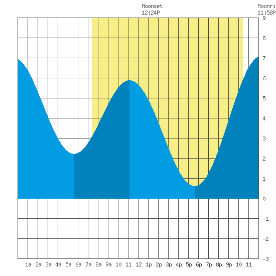 Amak Island tide chart for Monday, August 15, 2022