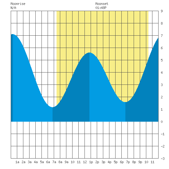 Amak Island tide chart for Tuesday, August 16, 2022