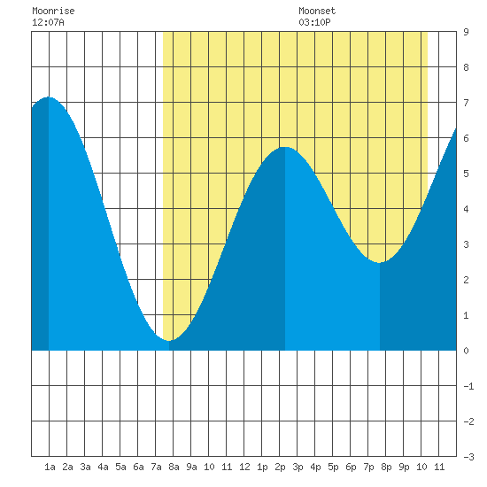 Amak Island tide chart for Wednesday, August 17, 2022