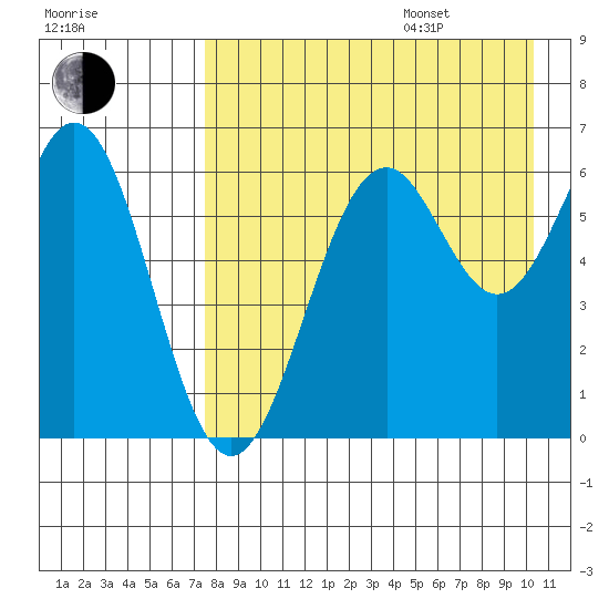 Amak Island tide chart for Thursday, August 18, 2022