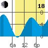 Amak Island tide chart for Thursday, August 18, 2022