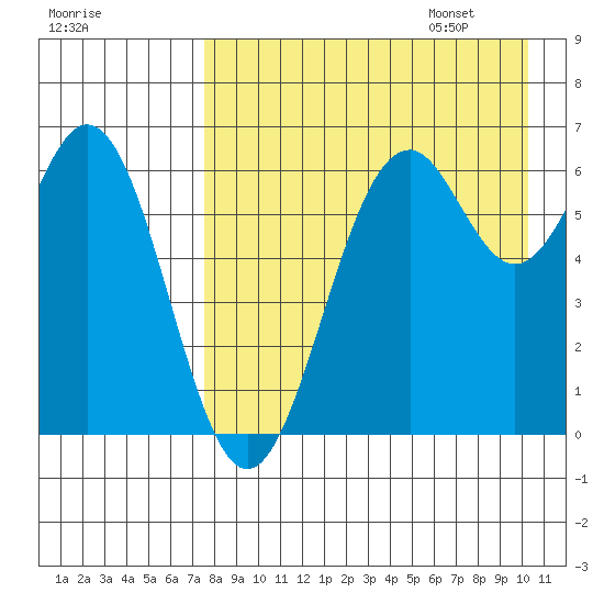 Amak Island tide chart for Friday, August 19, 2022
