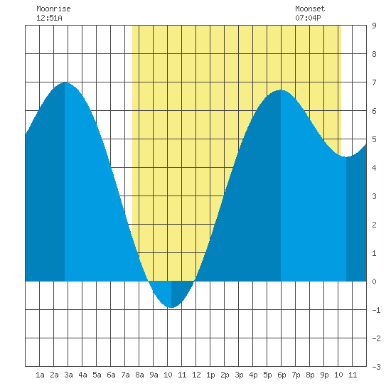 Amak Island tide chart for Saturday, August 20, 2022