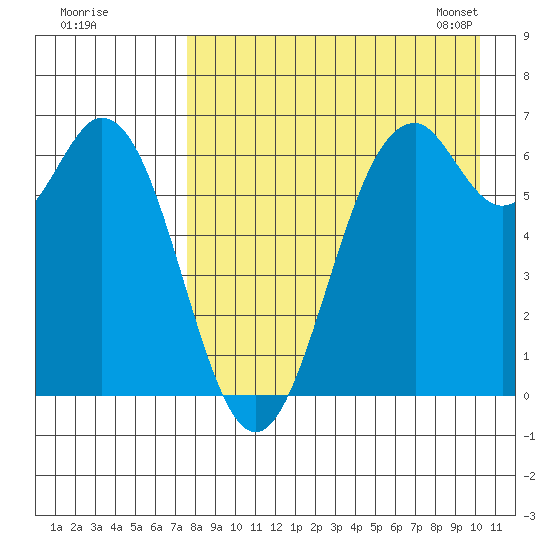 Amak Island tide chart for Sunday, August 21, 2022