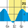 Amak Island tide chart for Sunday, August 21, 2022