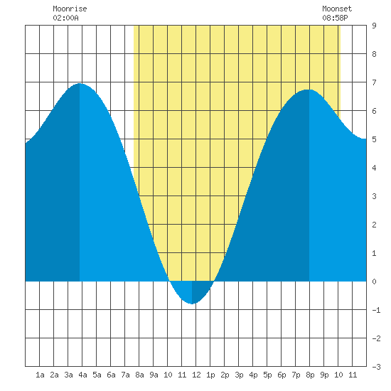Amak Island tide chart for Monday, August 22, 2022
