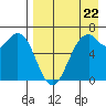 Amak Island tide chart for Monday, August 22, 2022