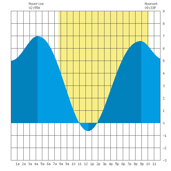 Amak Island tide chart for Tuesday, August 23, 2022