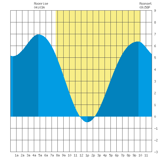 Amak Island tide chart for Wednesday, August 24, 2022