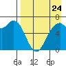 Amak Island tide chart for Wednesday, August 24, 2022