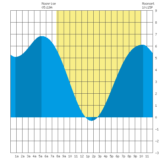 Amak Island tide chart for Thursday, August 25, 2022