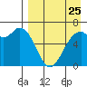 Amak Island tide chart for Thursday, August 25, 2022