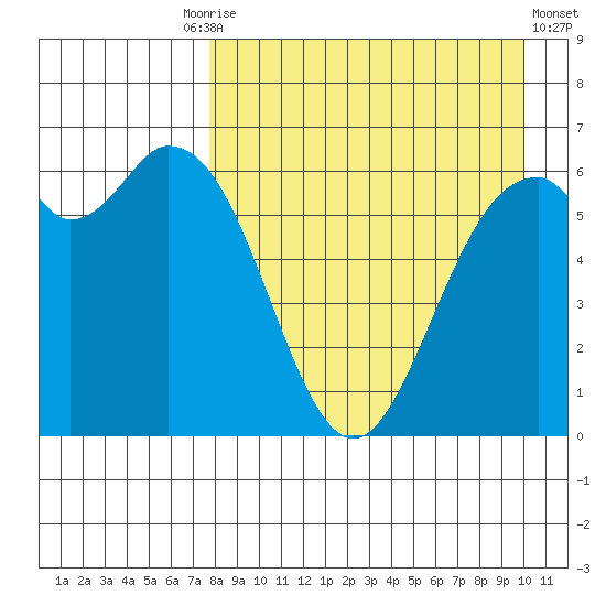 Amak Island tide chart for Friday, August 26, 2022