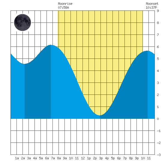 Amak Island tide chart for Saturday, August 27, 2022
