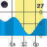 Amak Island tide chart for Saturday, August 27, 2022