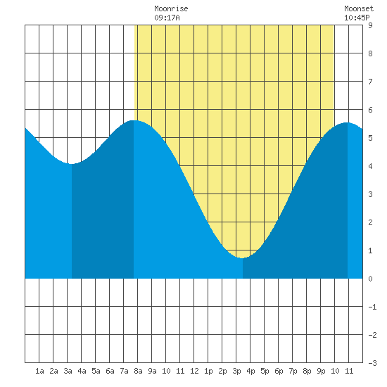 Amak Island tide chart for Sunday, August 28, 2022