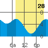 Amak Island tide chart for Sunday, August 28, 2022