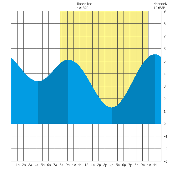 Amak Island tide chart for Monday, August 29, 2022