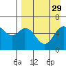 Amak Island tide chart for Monday, August 29, 2022