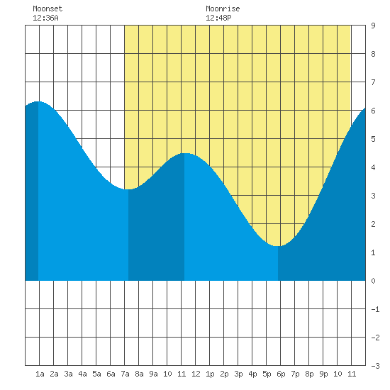 Amak Island tide chart for Tuesday, August 2, 2022
