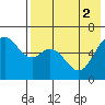 Amak Island tide chart for Tuesday, August 2, 2022