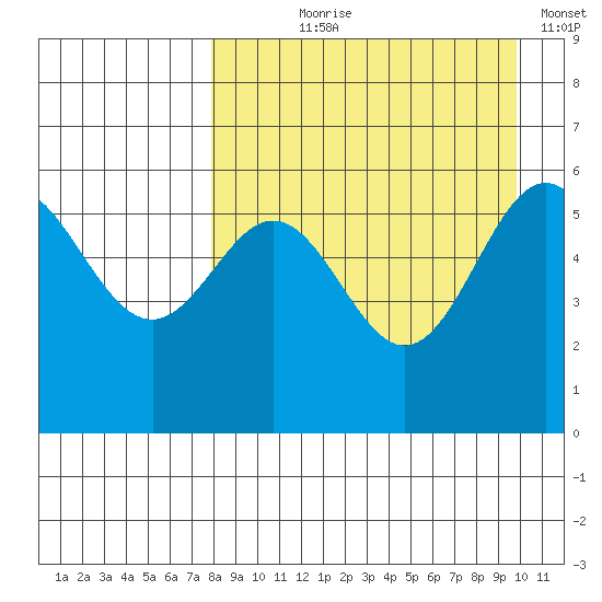 Amak Island tide chart for Tuesday, August 30, 2022