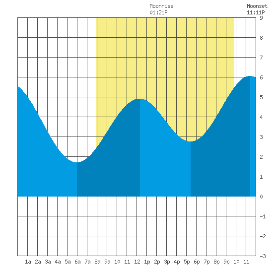 Amak Island tide chart for Wednesday, August 31, 2022