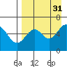 Amak Island tide chart for Wednesday, August 31, 2022
