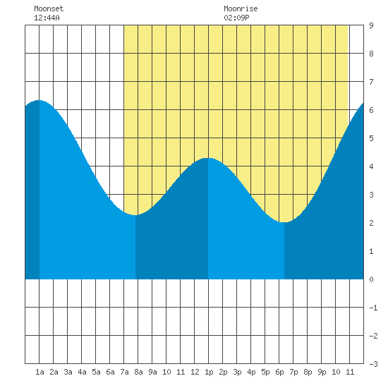 Amak Island tide chart for Wednesday, August 3, 2022