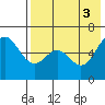 Amak Island tide chart for Wednesday, August 3, 2022
