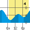 Amak Island tide chart for Thursday, August 4, 2022