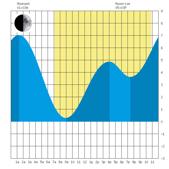 Amak Island tide chart for Friday, August 5, 2022