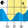 Amak Island tide chart for Friday, August 5, 2022
