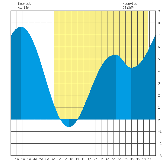 Amak Island tide chart for Saturday, August 6, 2022
