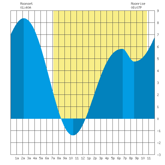 Amak Island tide chart for Sunday, August 7, 2022