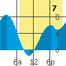 Amak Island tide chart for Sunday, August 7, 2022