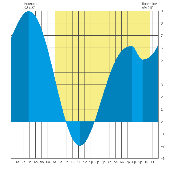 Amak Island tide chart for Monday, August 8, 2022