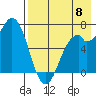 Amak Island tide chart for Monday, August 8, 2022