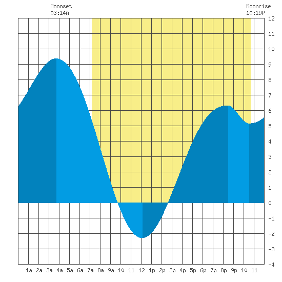 Amak Island tide chart for Tuesday, August 9, 2022