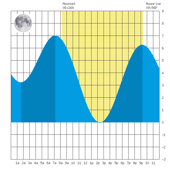 Amak Island tide chart for Saturday, September 10, 2022