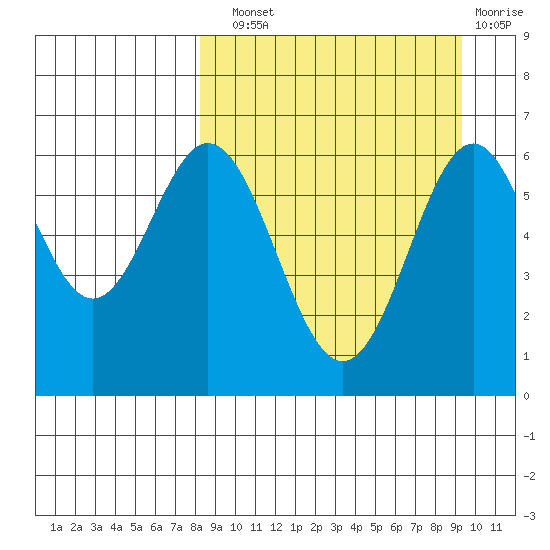 Amak Island tide chart for Sunday, September 11, 2022