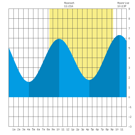 Amak Island tide chart for Monday, September 12, 2022