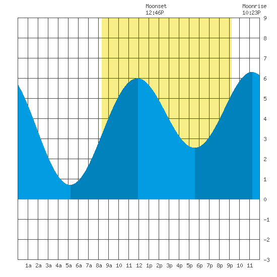 Amak Island tide chart for Tuesday, September 13, 2022