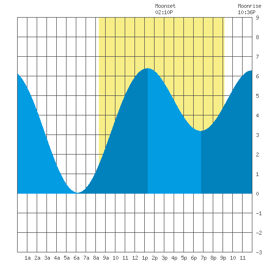 Amak Island tide chart for Wednesday, September 14, 2022