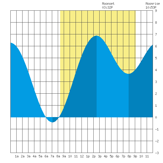 Amak Island tide chart for Thursday, September 15, 2022