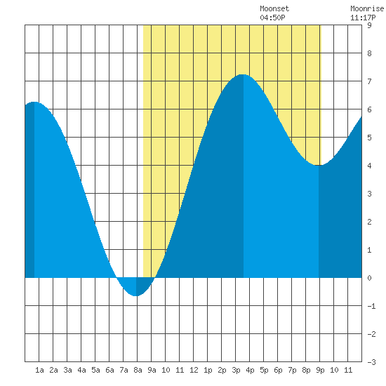 Amak Island tide chart for Friday, September 16, 2022