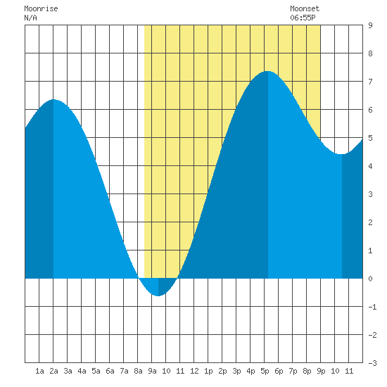 Amak Island tide chart for Sunday, September 18, 2022