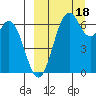 Amak Island tide chart for Sunday, September 18, 2022