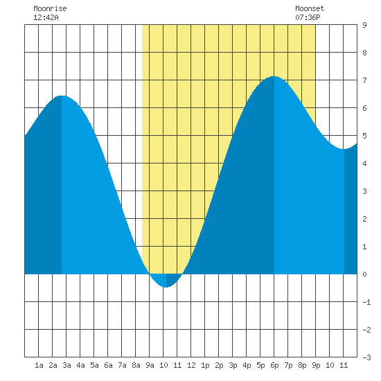 Amak Island tide chart for Monday, September 19, 2022