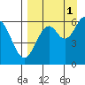 Amak Island tide chart for Thursday, September 1, 2022
